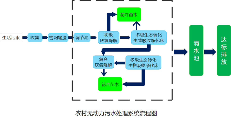 污水處理技術(shù)路線.png 污水處理技術(shù)路線.png